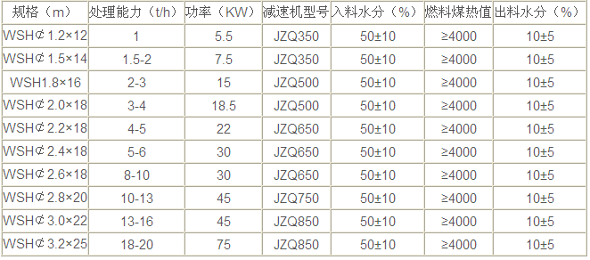 尾礦烘干機技術參數(shù)